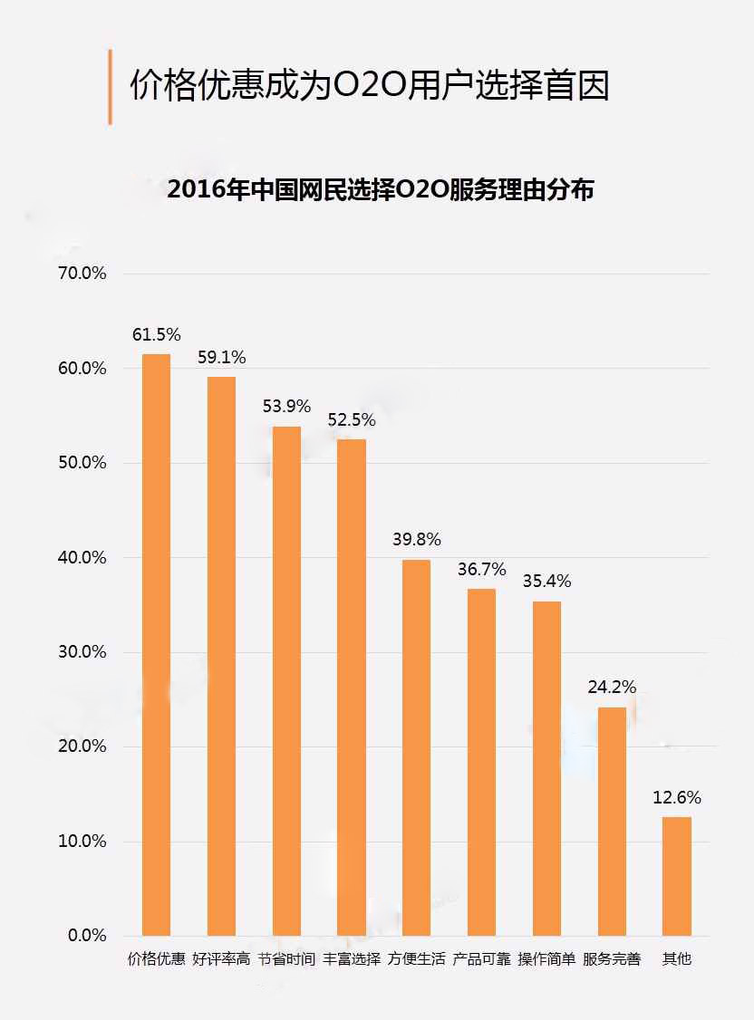 价格优惠