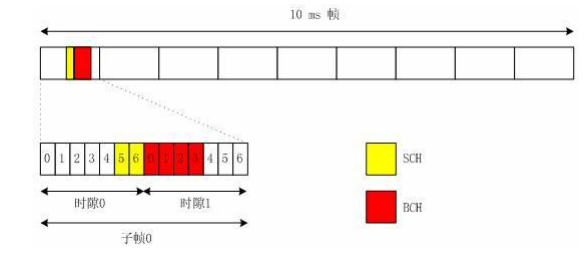 4G网络优化