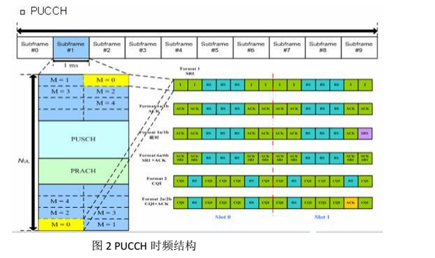 4G网络优化