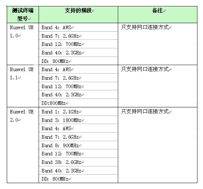 4G网络优化