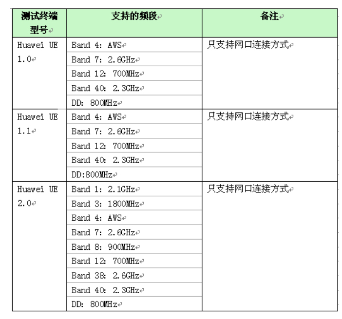 4G网络优化