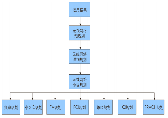 4G网络优化