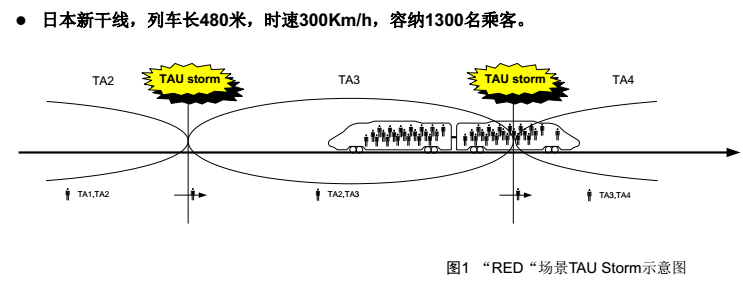 4G网络优化