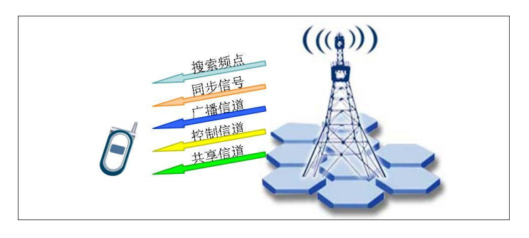 4G网络优化