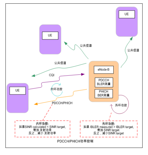 4G网络优化