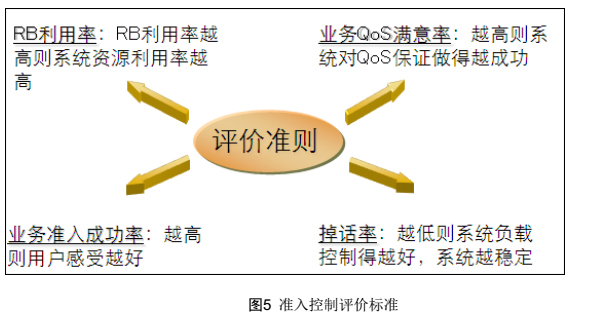 4G网络优化