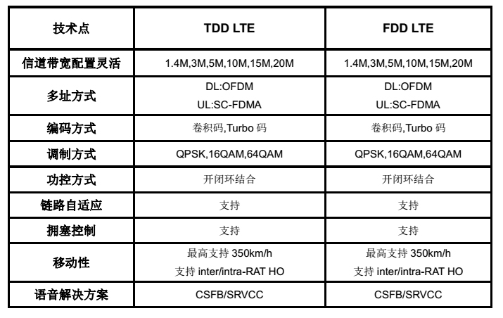 4G网络优化