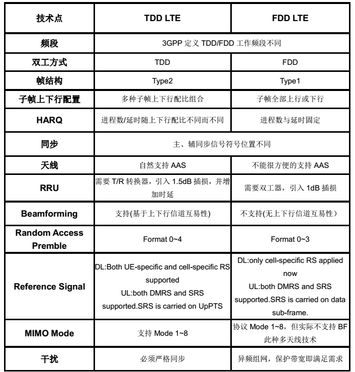 4G网络优化